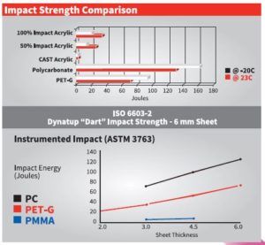 Pet-G Impact Resistance comparison graph