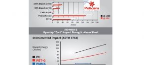 Pet-G Sheets are 60X higher impact resistant