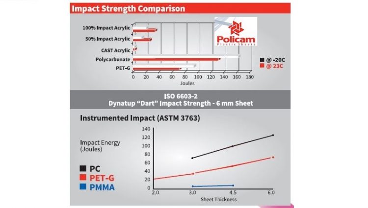 Pet-G Sheets are 60X higher impact resistant